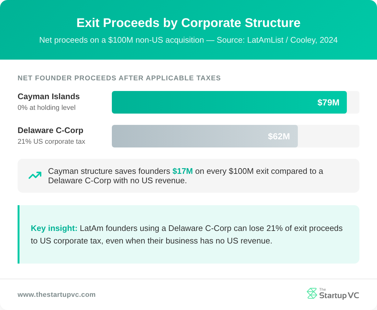 Horizontal bar chart comparing net exit proceeds for Delaware C-Corp at $62M vs Cayman Islands at $79M on a $100M acquisition