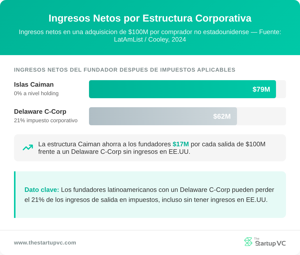 Gráfico de barras horizontales que compara el producto neto de salida para C-Corp de Delaware en $62M versus Islas Caimán en $79M en una adquisición de $100M