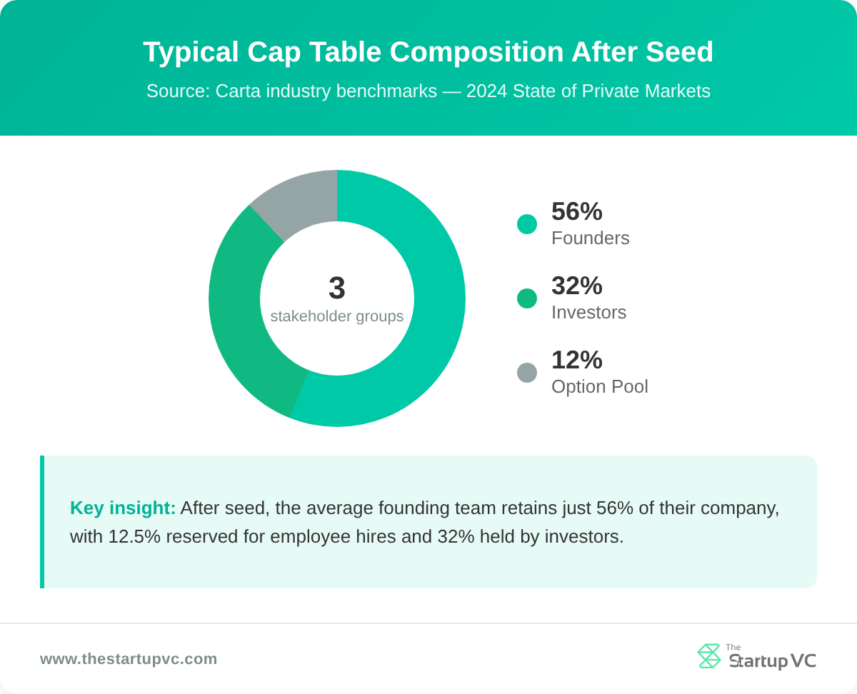 Donut chart showing typical cap table composition after seed round with founder, investor, and option pool segments