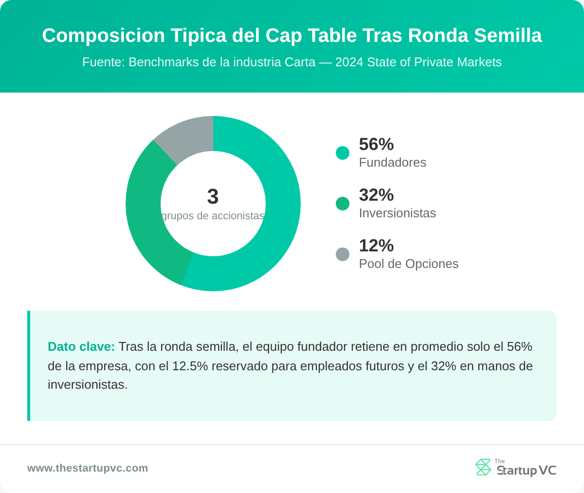 Gráfico de pastel que muestra la composición típica de tabla de capitalización después de ronda de semilla con segmentos de fundador, inversionista y fondo de opciones