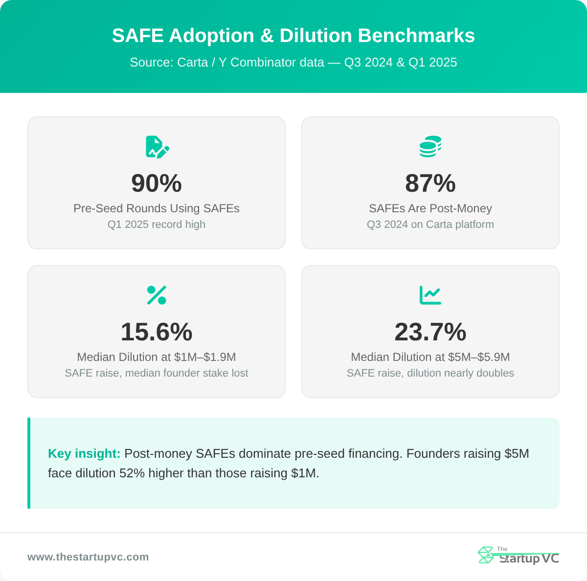 Stats dashboard showing SAFE adoption benchmarks: 90% of pre-seed rounds, 87% post-money, 15.6% dilution at $1M raise, 23.7% at $5M raise