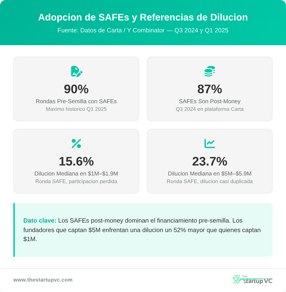 Panel de estadísticas que muestra puntos de referencia de adopción de SAFE: 90% de rondas pre-semilla, 87% post-dinero, dilución del 15,6% en recaudación de $1M, 23,7% en recaudación de $5M