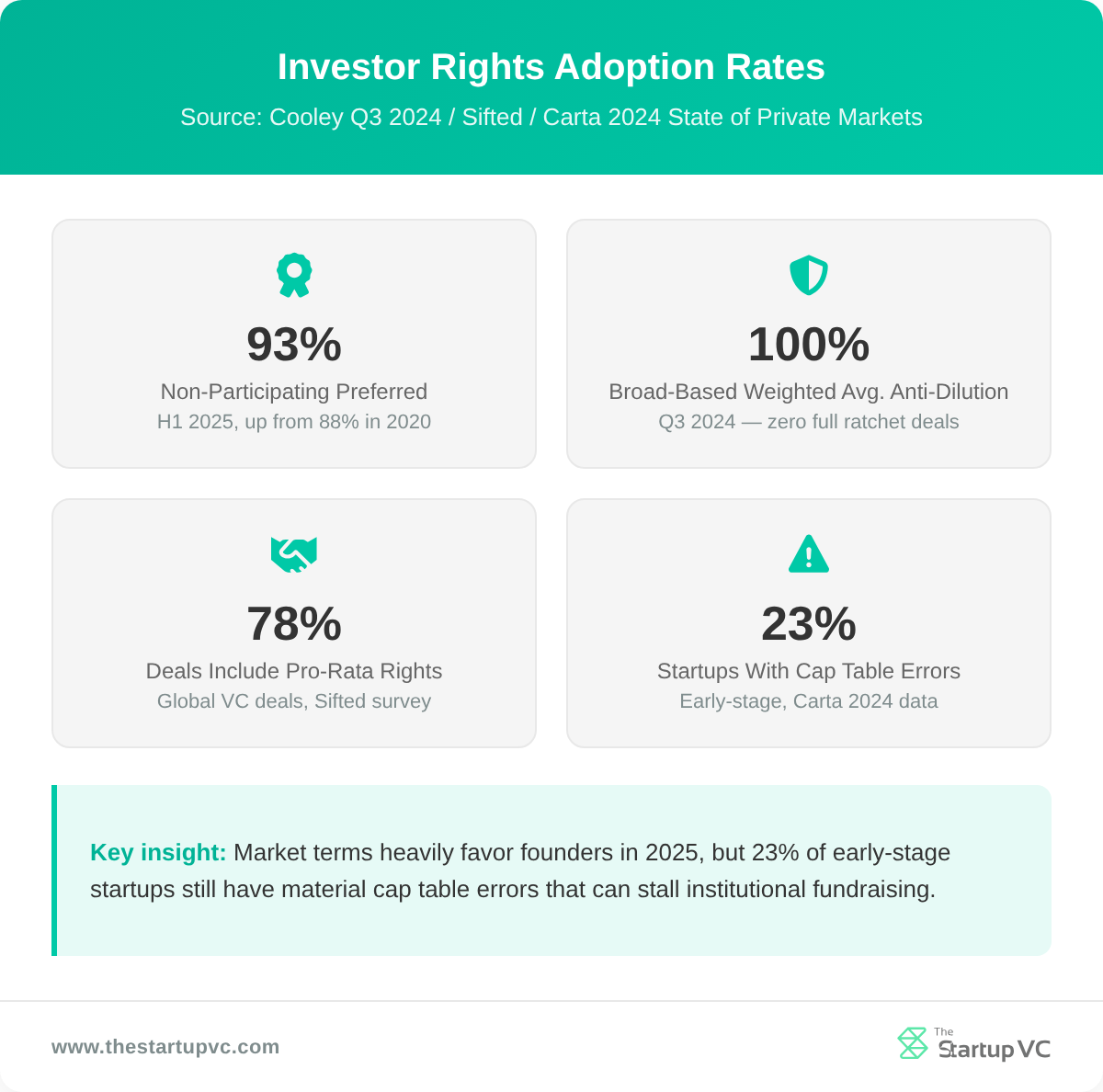 Stats dashboard showing investor rights adoption rates including 93% non-participating preferred and 100% broad-based anti-dilution in 2024-2025