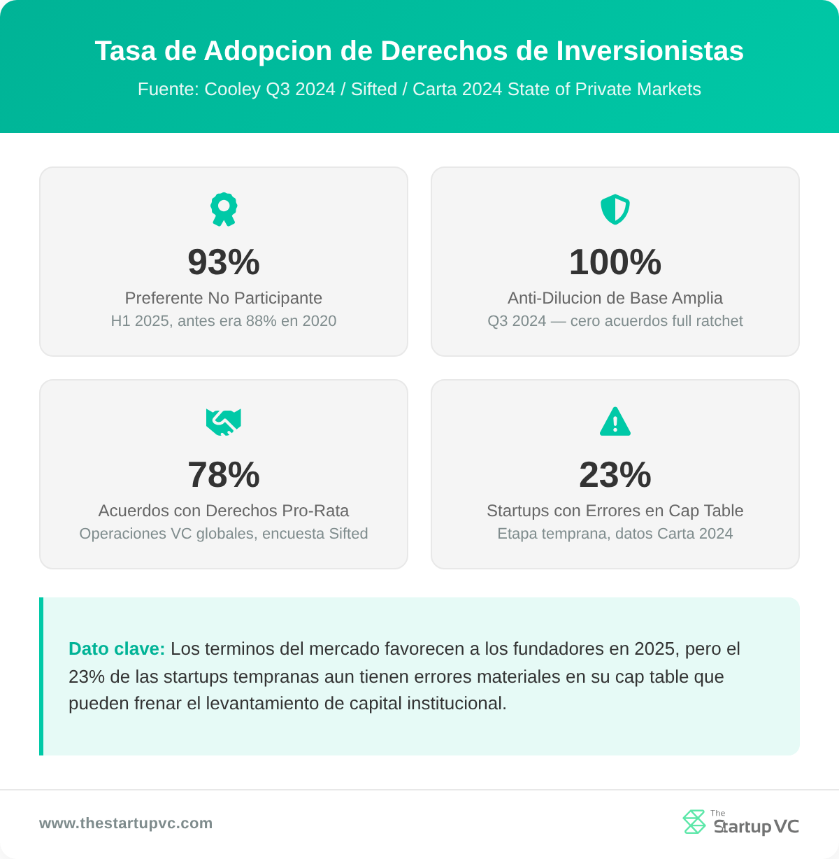 Panel de estadísticas que muestra tasas de adopción de derechos de inversionistas incluyendo 93% de acciones preferentes no participantes y 100% de anti-dilución de base amplia en 2024-2025