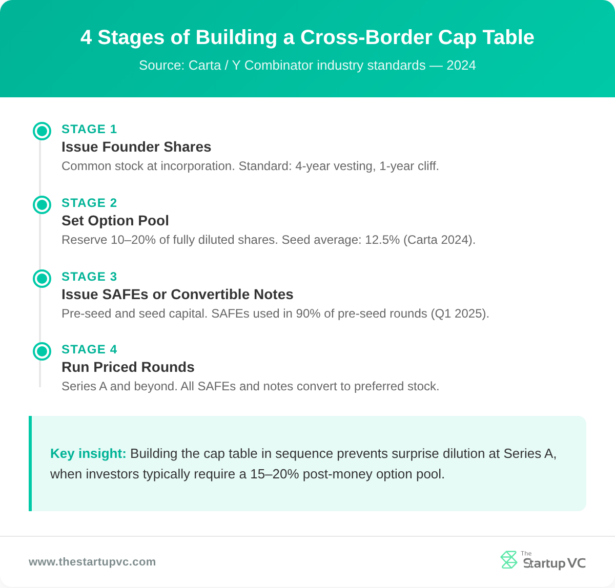 Timeline showing the four stages of building a cross-border cap table from founder shares through priced rounds