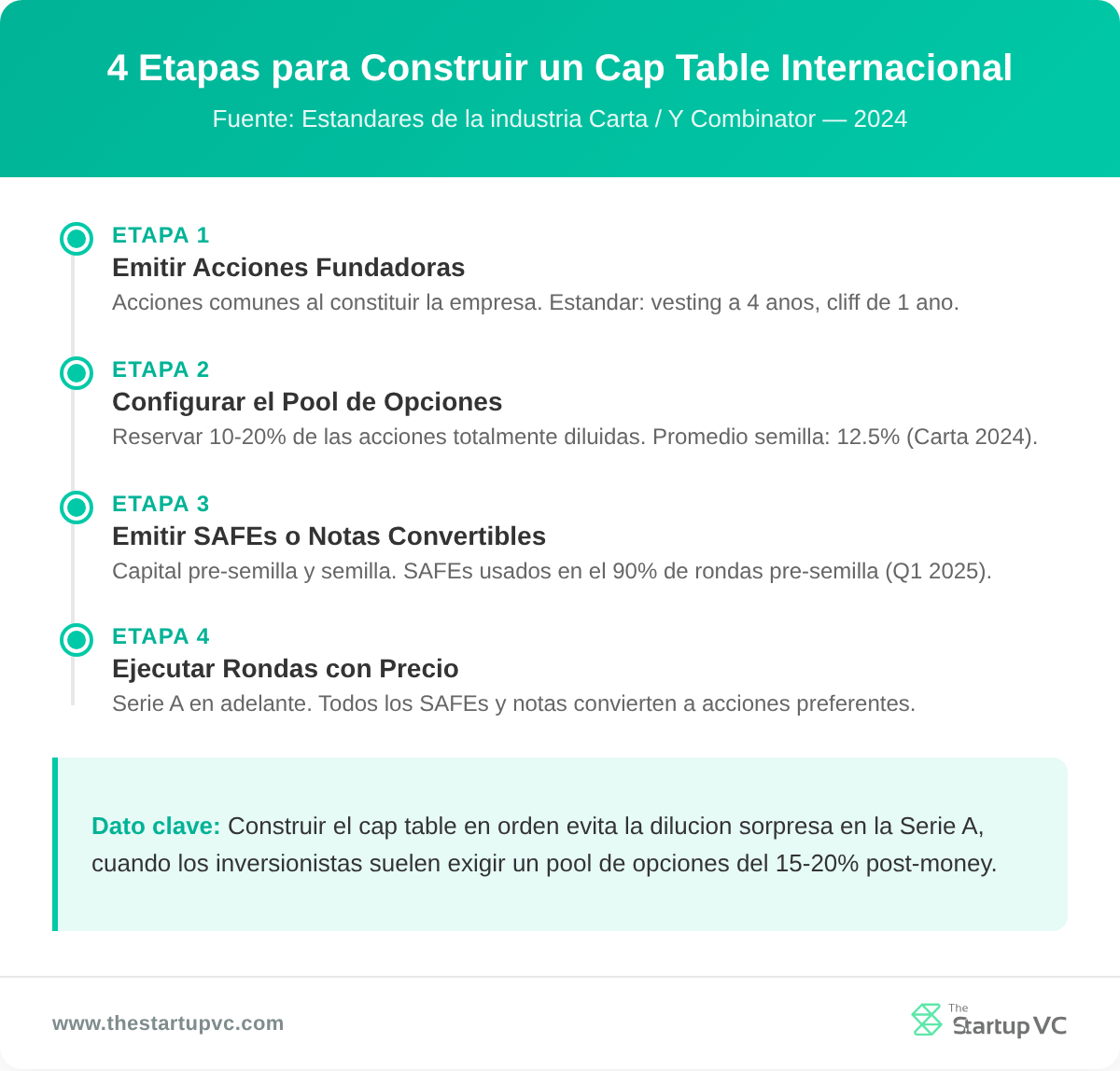 Línea de tiempo que muestra las cuatro etapas de construcción de una tabla de capitalización transfronteriza desde acciones de fundador a través de rondas de precio