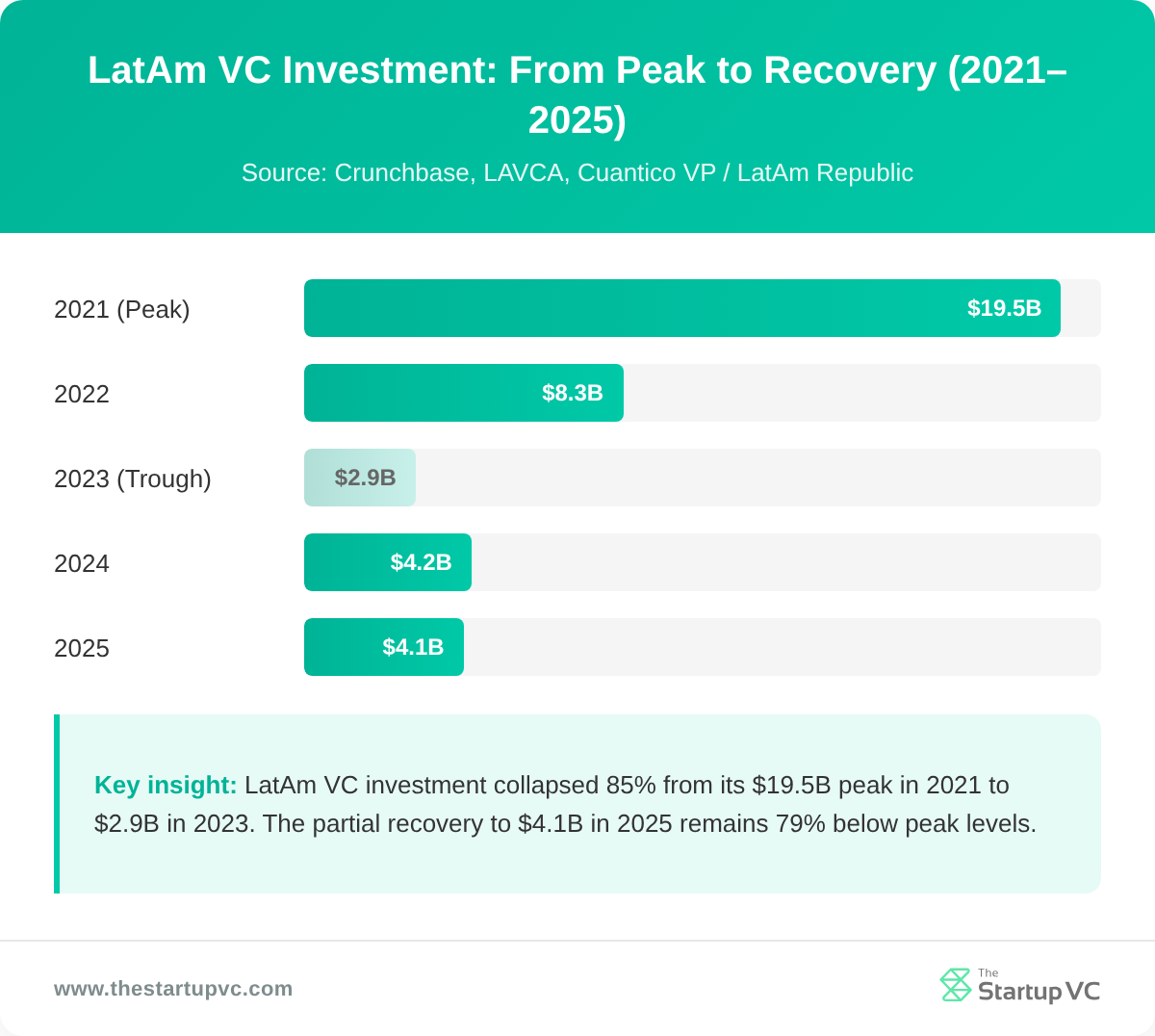 Bar chart showing LatAm VC investment declining from $19.5B peak in 2021 to $2.9B in 2023 and partial recovery to $4.1B in 2025