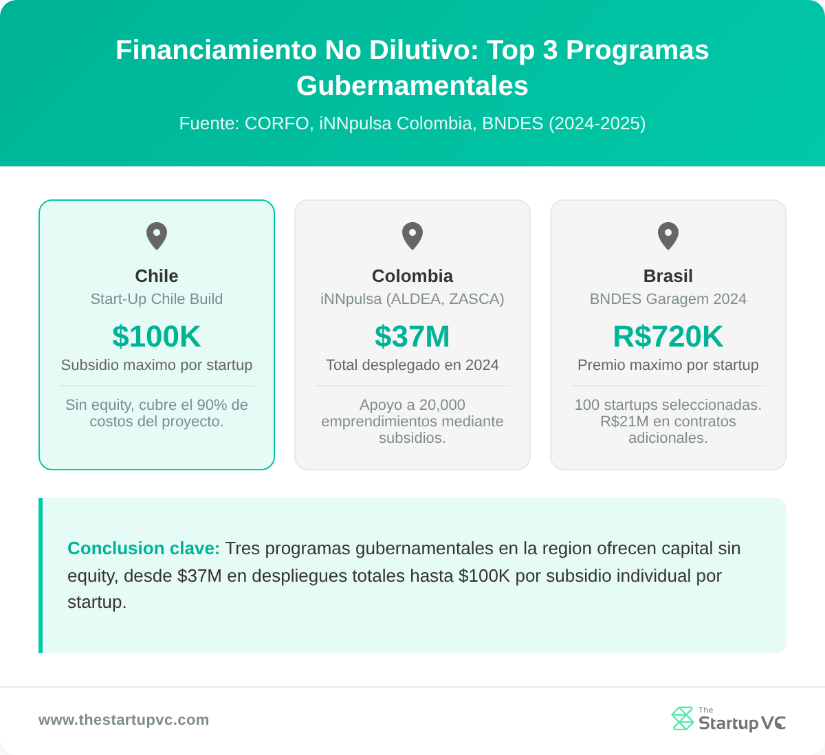 Tarjetas de comparación de países que muestran programas gubernamentales no dilutivos: Chile $100K sin capital, Colombia $37M invertidos, Brasil premios R$720K