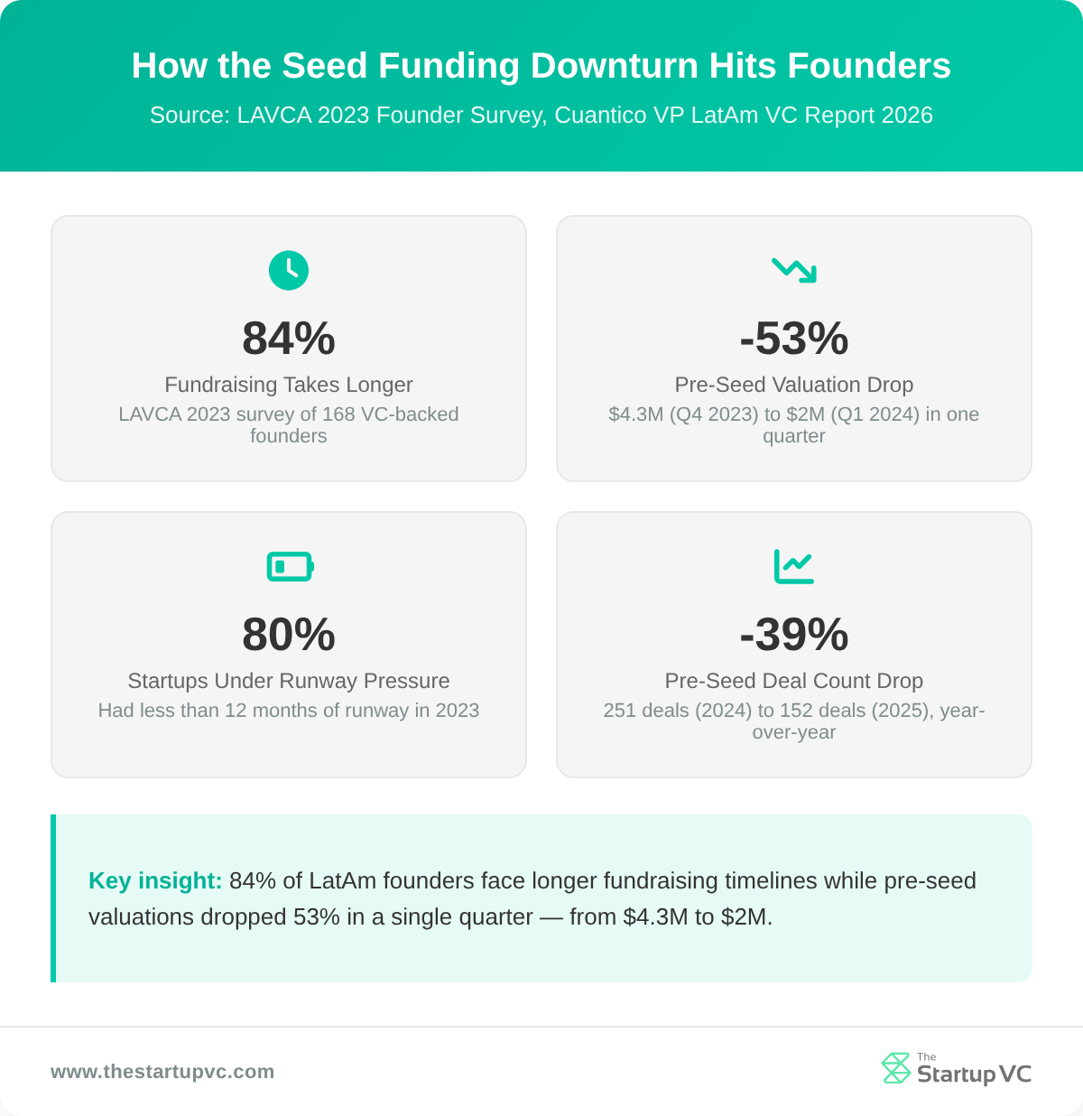 Stats dashboard showing 84% of founders face longer fundraising, -53% valuation drop, 80% runway pressure, -39% pre-seed deal decline