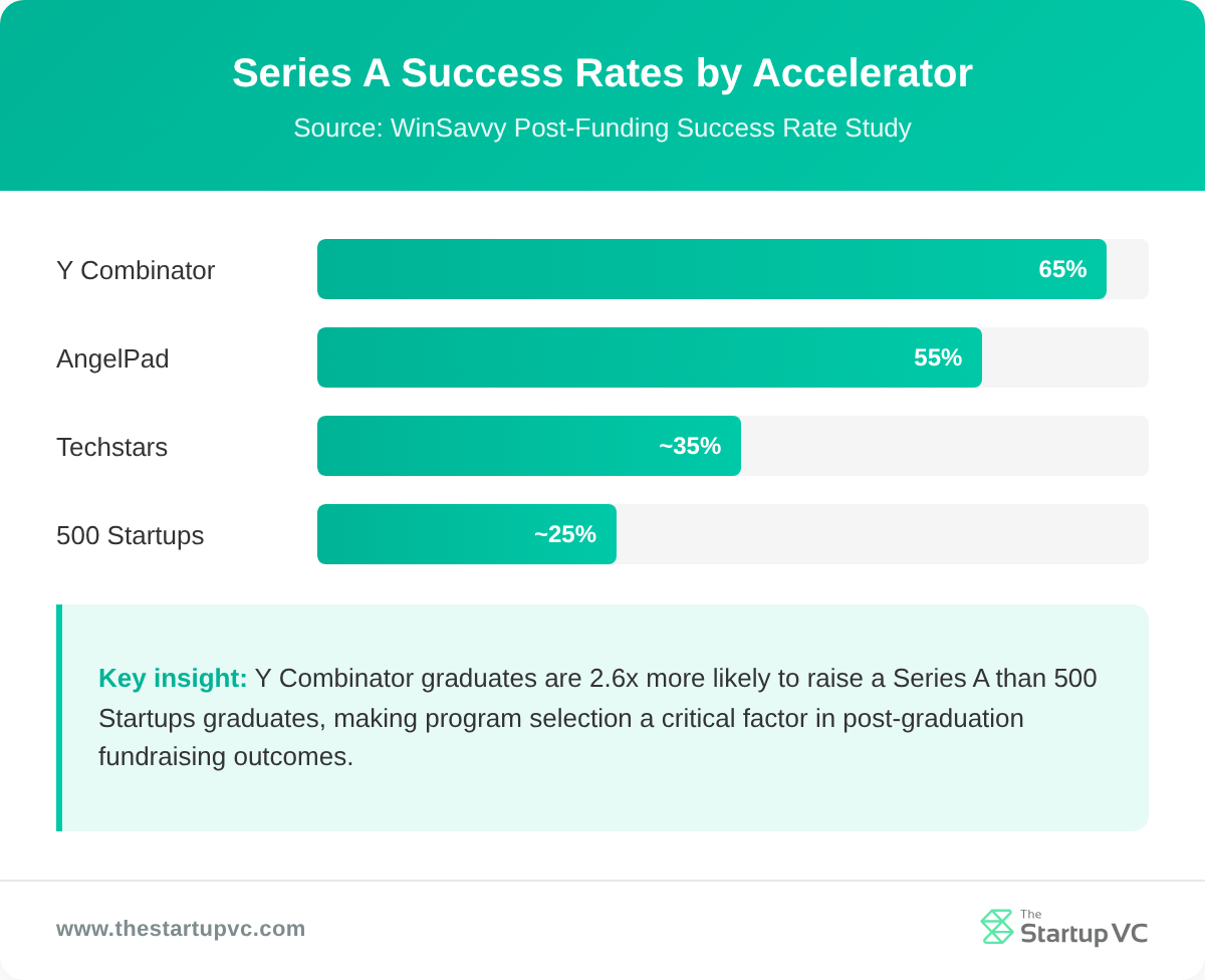 Bar chart comparing Series A success rates across Y Combinator, AngelPad, Techstars, and 500 Startups
