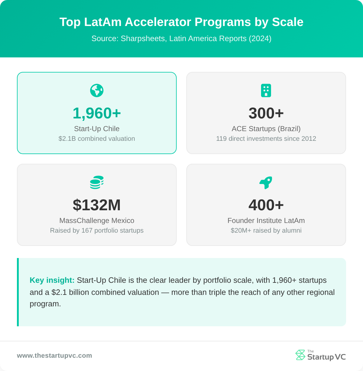 Stats dashboard showing portfolio scale of top LatAm accelerators including Start-Up Chile, ACE Startups, MassChallenge Mexico, and Founder Institute