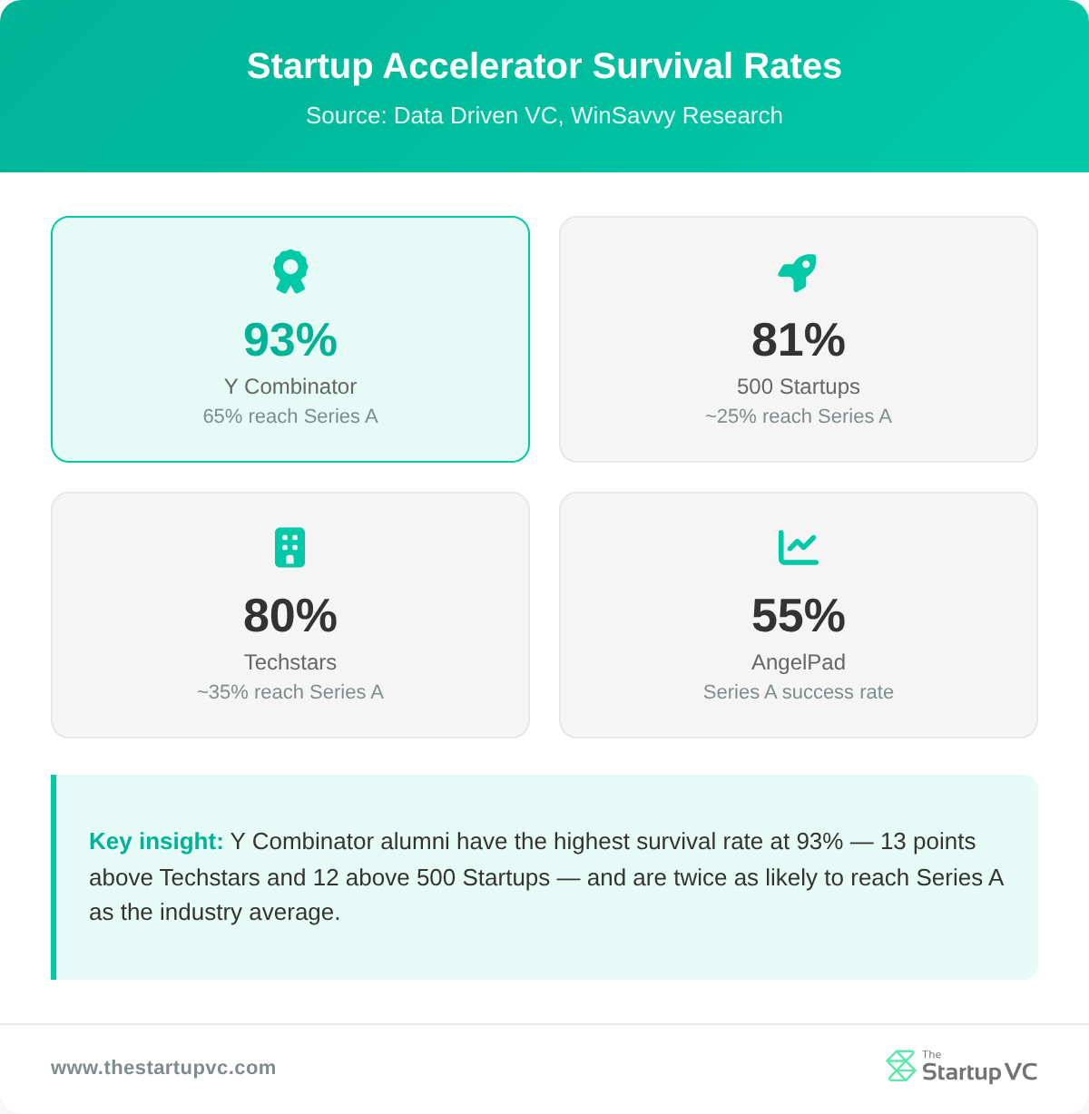 Stats dashboard showing survival rates for Y Combinator, 500 Startups, Techstars, and AngelPad