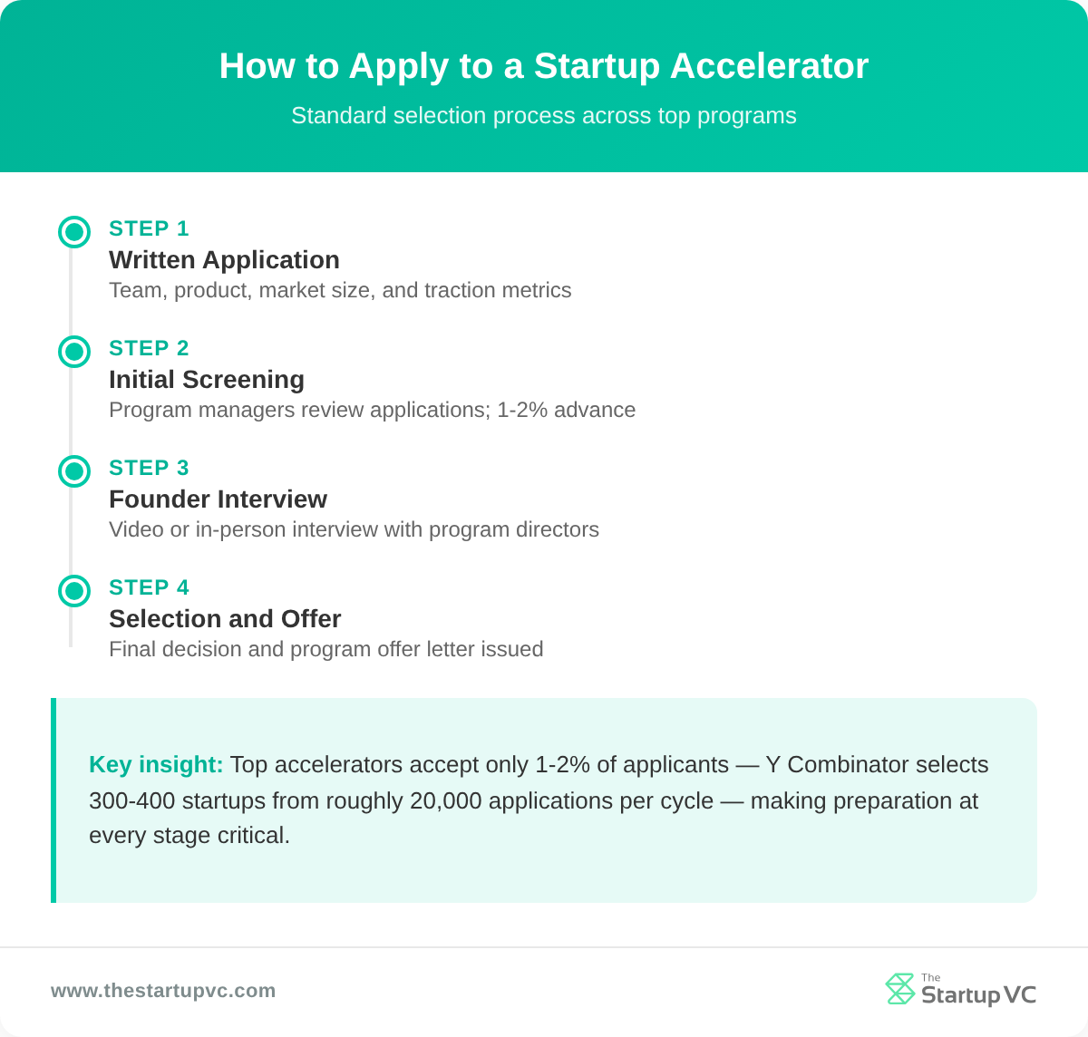 Timeline showing four-step accelerator application process from written application to final selection