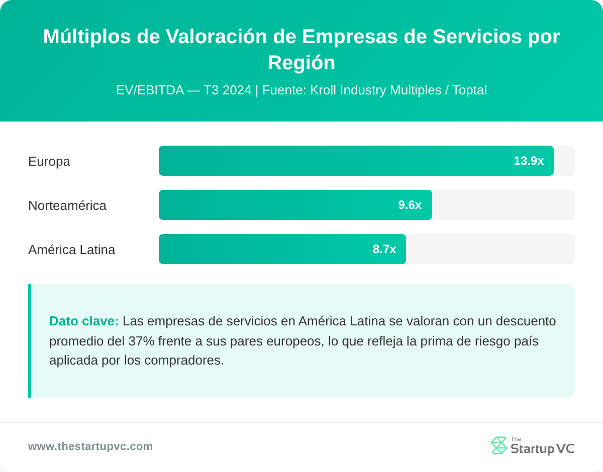 Múltiplos de Valuación de Empresas de Servicios por Región