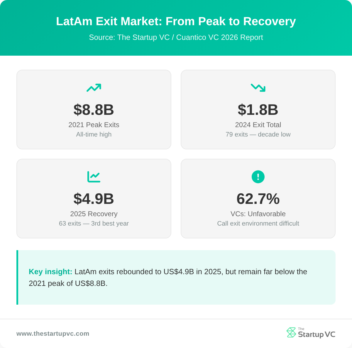 LatAm Exit Market: From Peak to Recovery