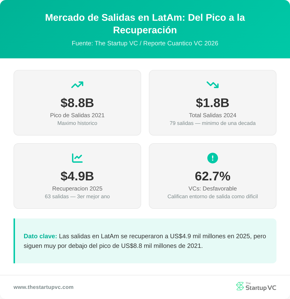 Mercado de Salidas en LatAm: Del Pico a la Recuperación