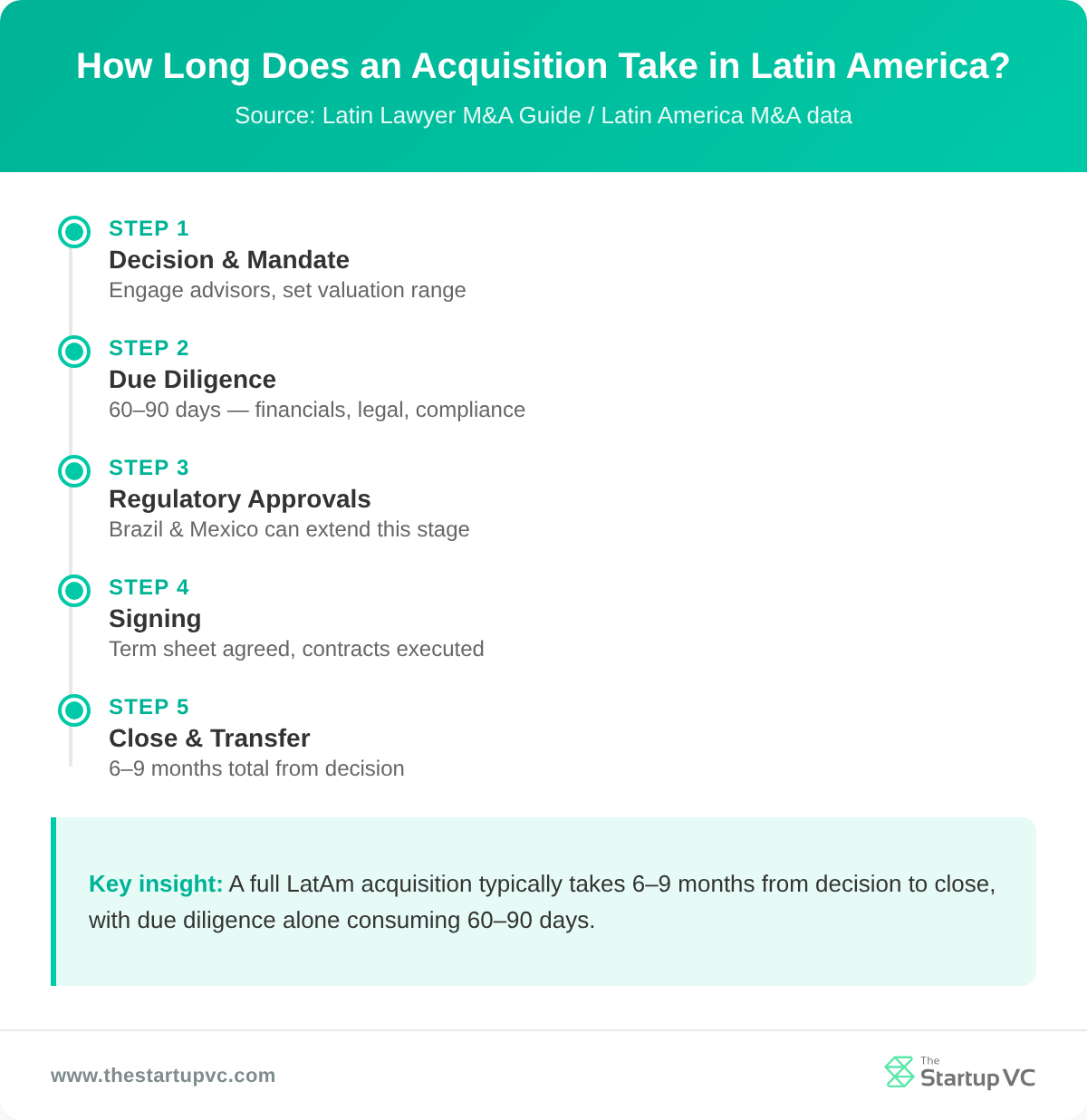 How Long Does an Acquisition Take in Latin America?