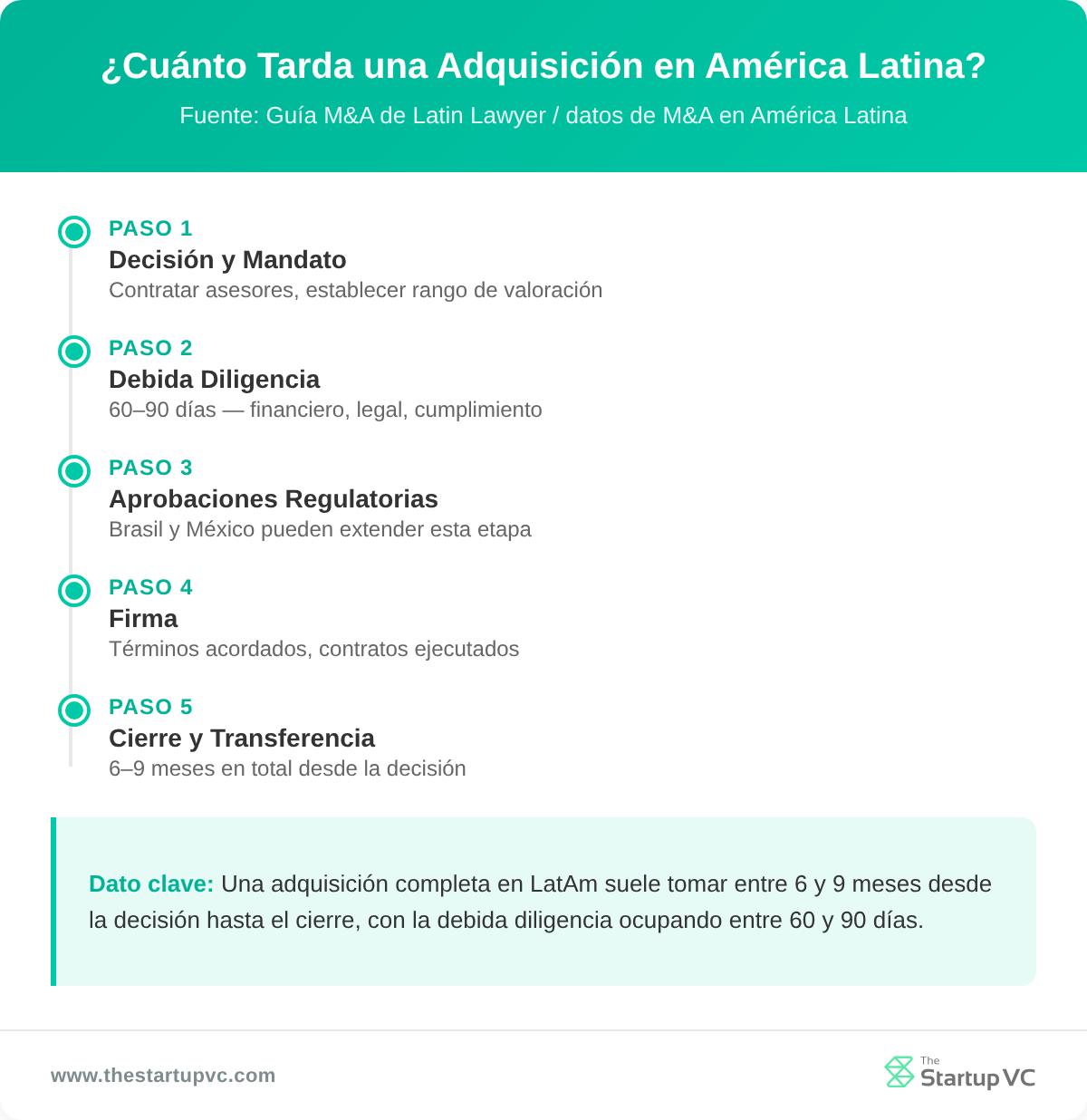 ¿Cuánto Tiempo Tarda una Adquisición en América Latina?