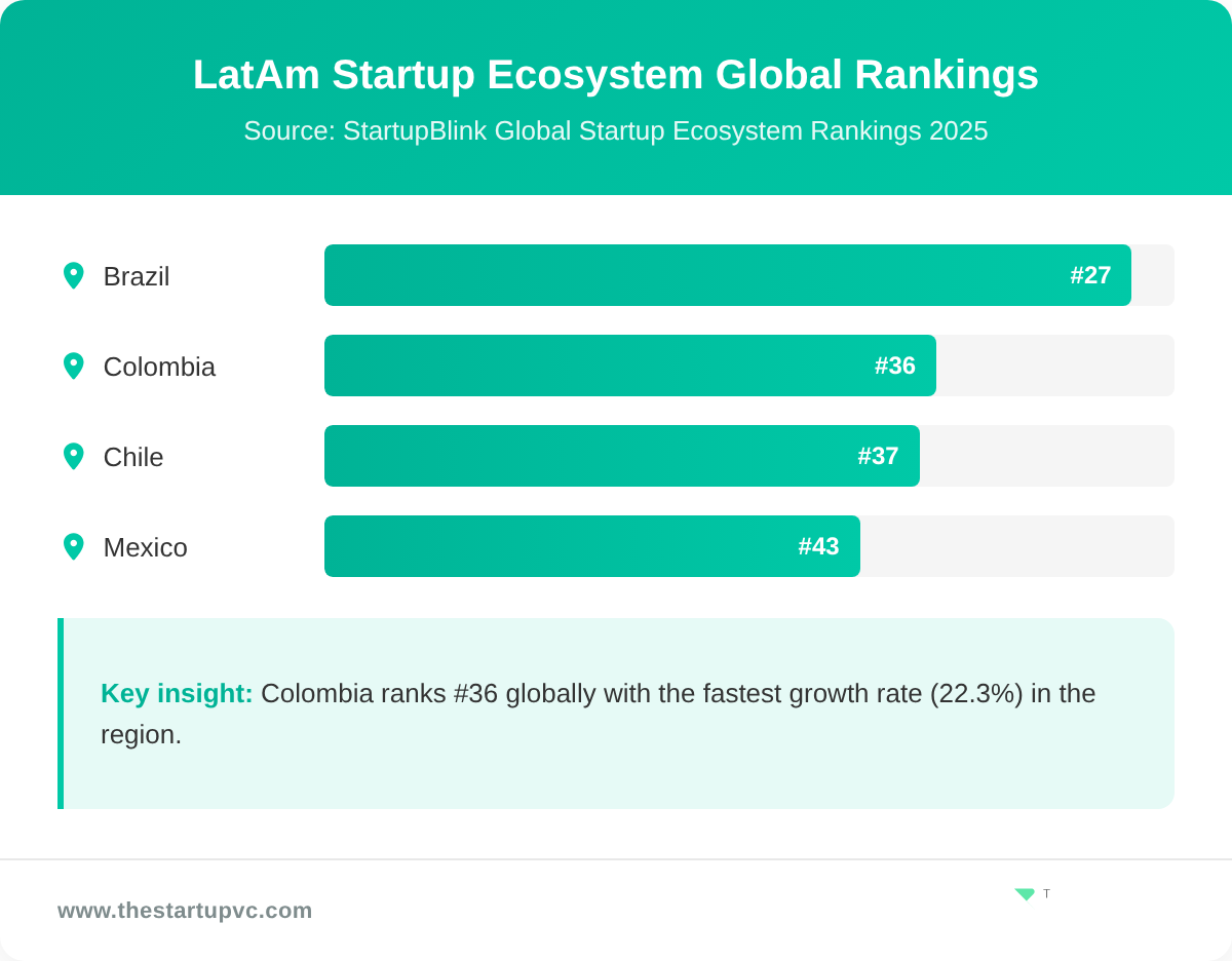 Bar chart comparing LatAm startup ecosystem global rankings in 2025
