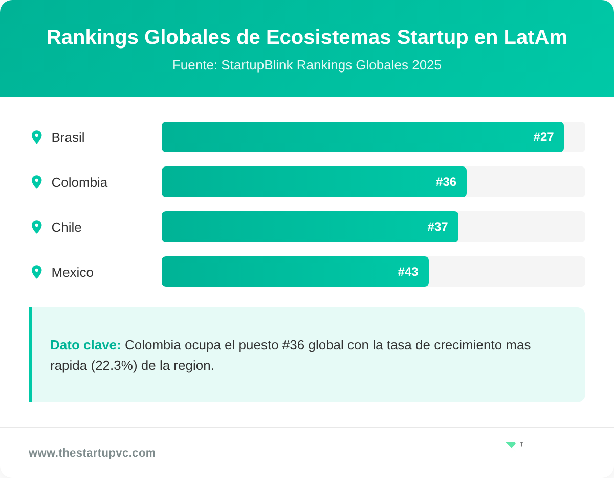 Grafico de barras comparando los rankings globales de ecosistemas startup de LatAm en 2025