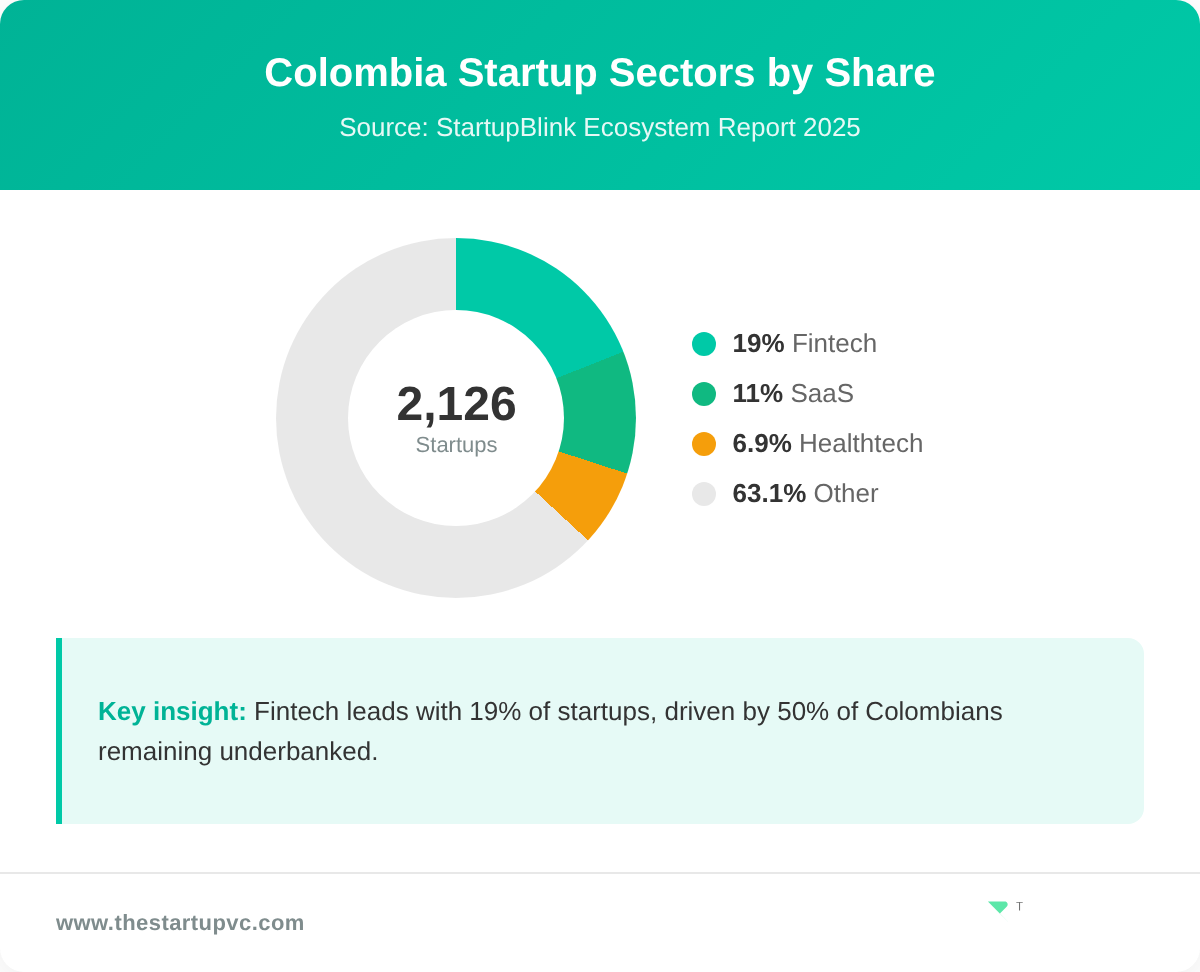 Donut chart showing Colombia startup sector breakdown by percentage