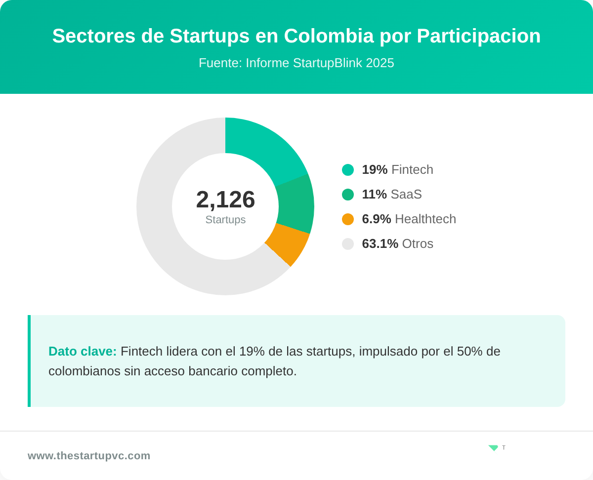 Grafico de dona mostrando la distribucion de sectores startup en Colombia por porcentaje