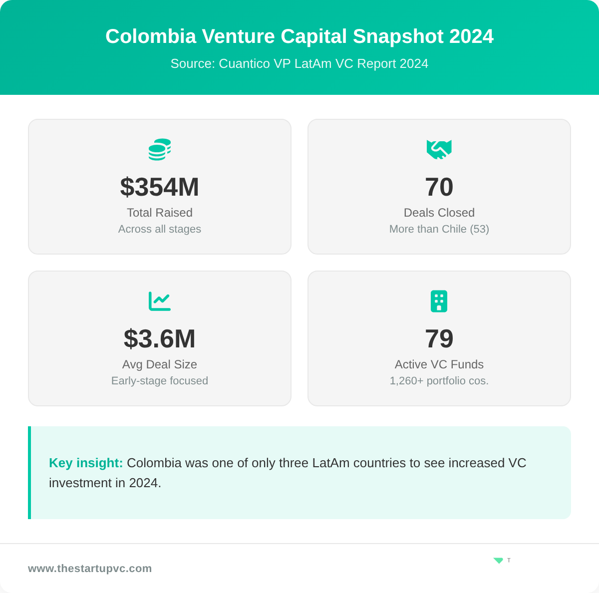 Stats dashboard showing Colombia venture capital funding metrics for 2024
