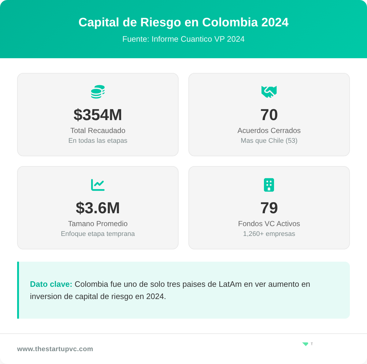 Panel de estadisticas mostrando metricas de venture capital en Colombia 2024