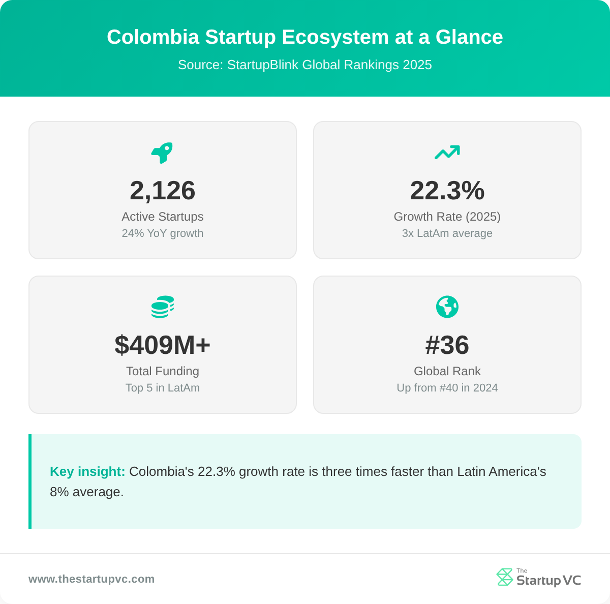 Stats dashboard showing Colombia startup ecosystem metrics for 2025