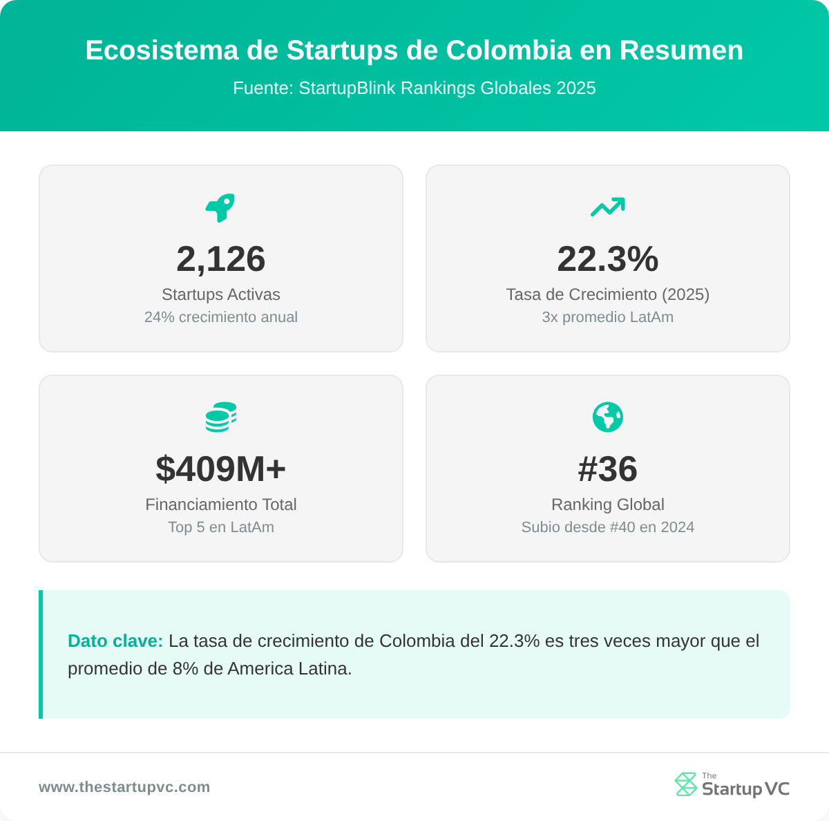 Panel de estadisticas mostrando metricas del ecosistema startup de Colombia 2025