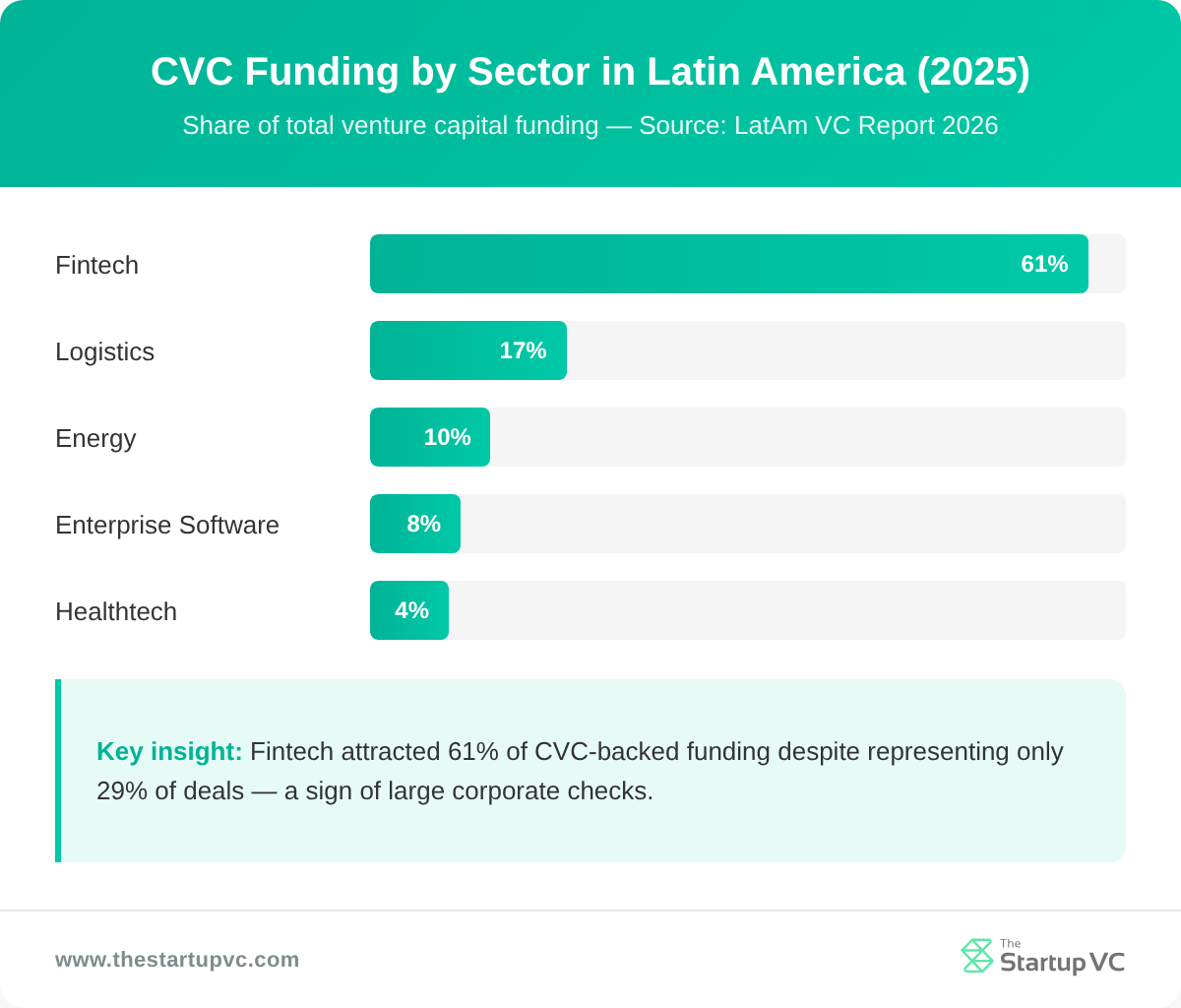 CVC Funding by Sector in Latin America (2025)