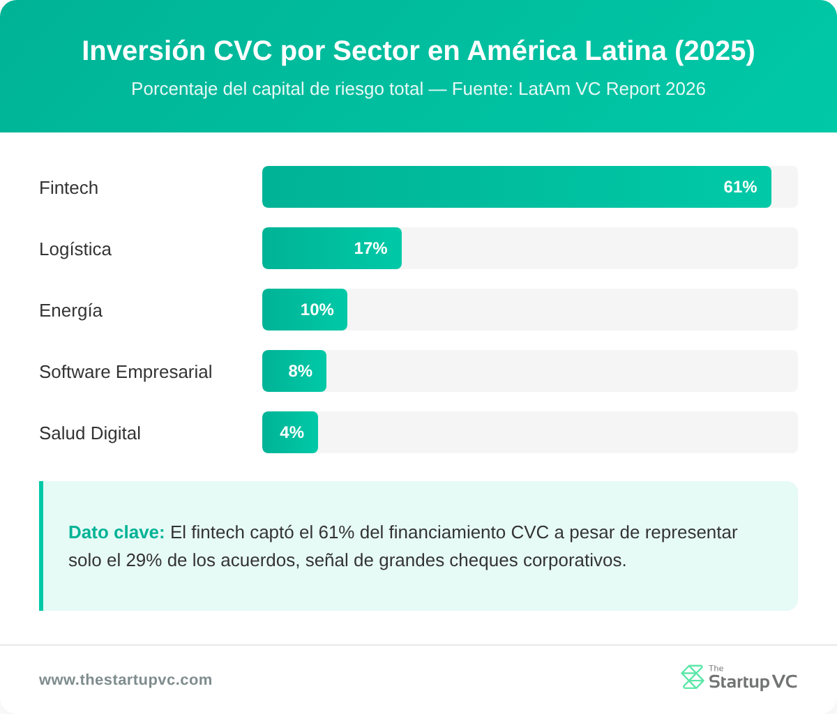 Inversión CVC por Sector en América Latina (2025)