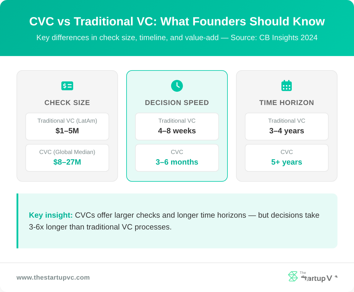 CVC vs Traditional VC: What Founders Should Know