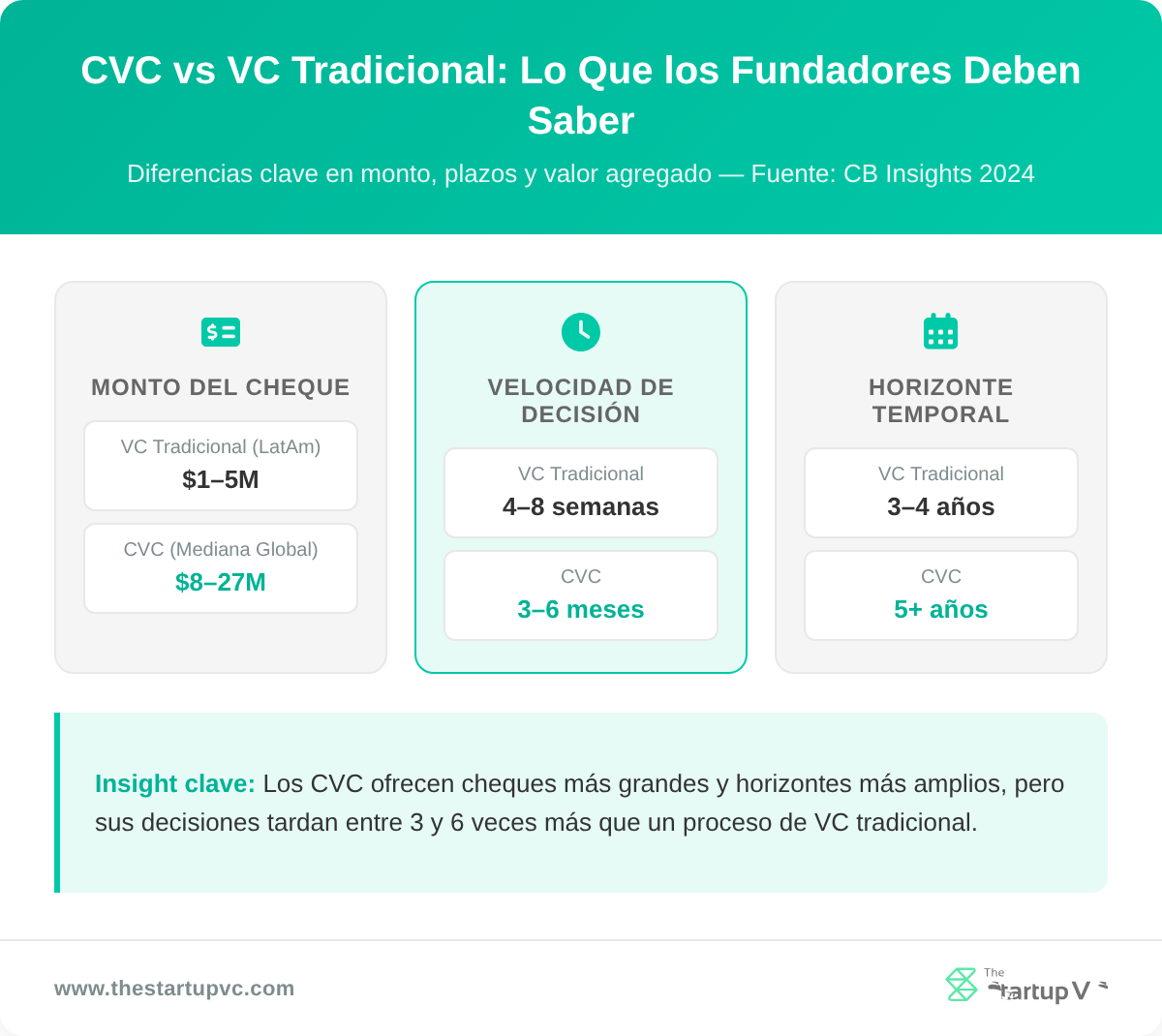 CVC vs VC Tradicional: Lo Que los Fundadores Deben Saber