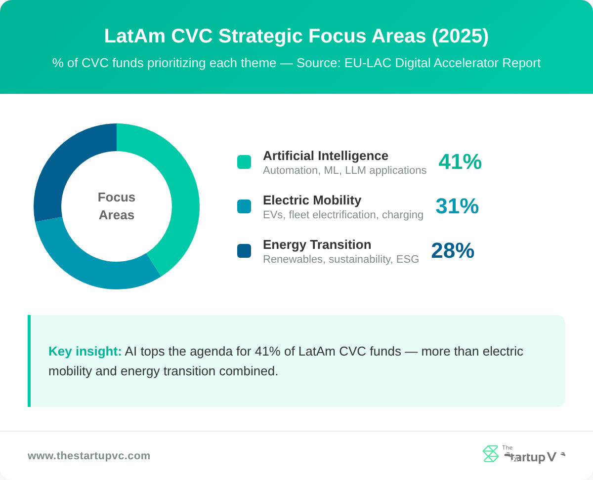 LatAm CVC Strategic Focus Areas (2025)