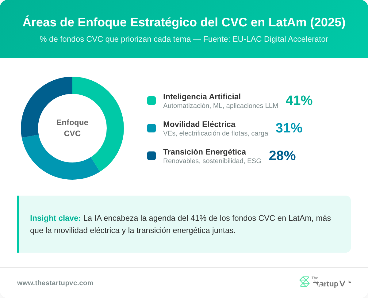 Áreas de Enfoque Estratégico del CVC en LatAm (2025)