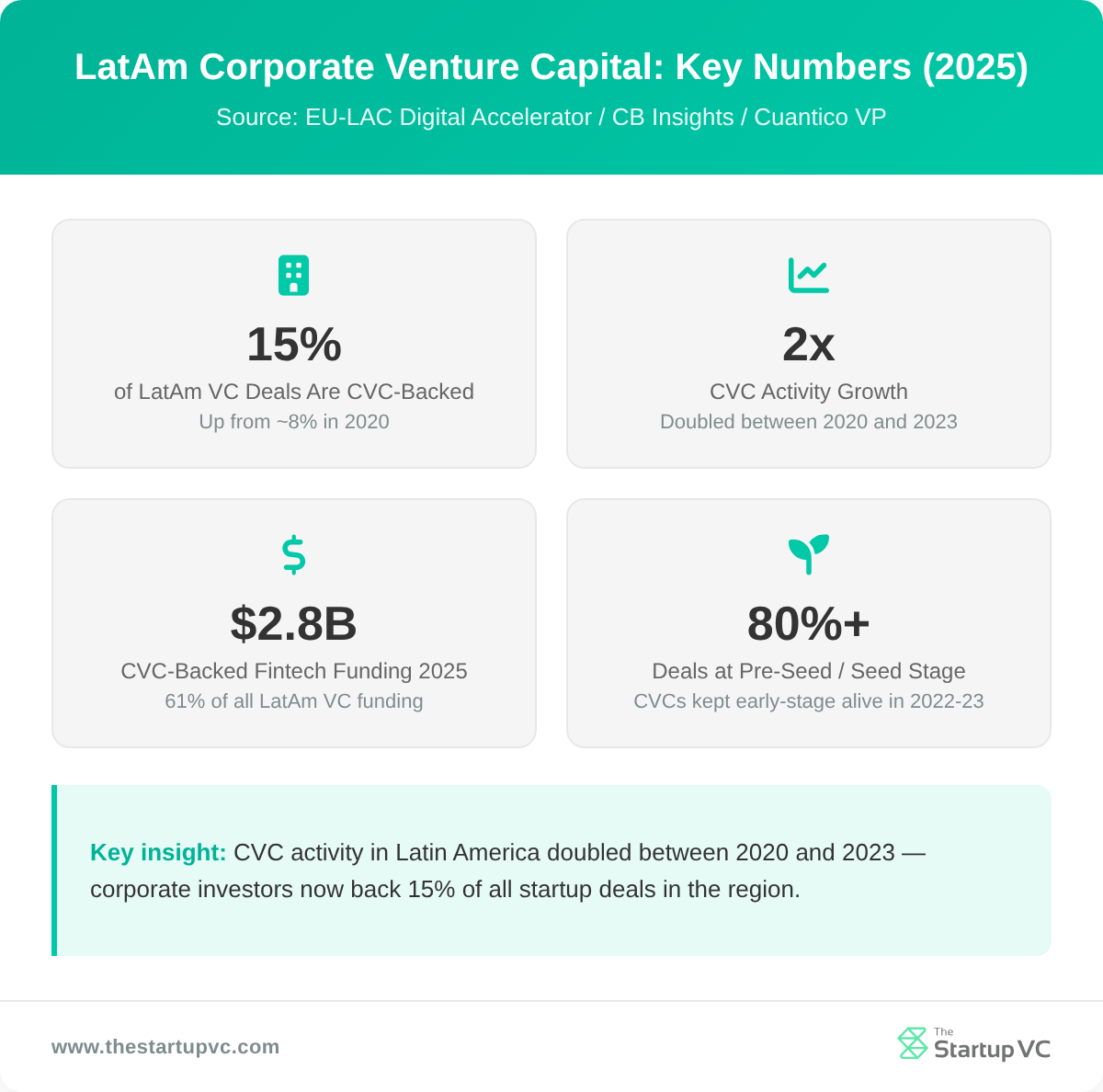 LatAm Corporate Venture Capital: Key Numbers (2025)