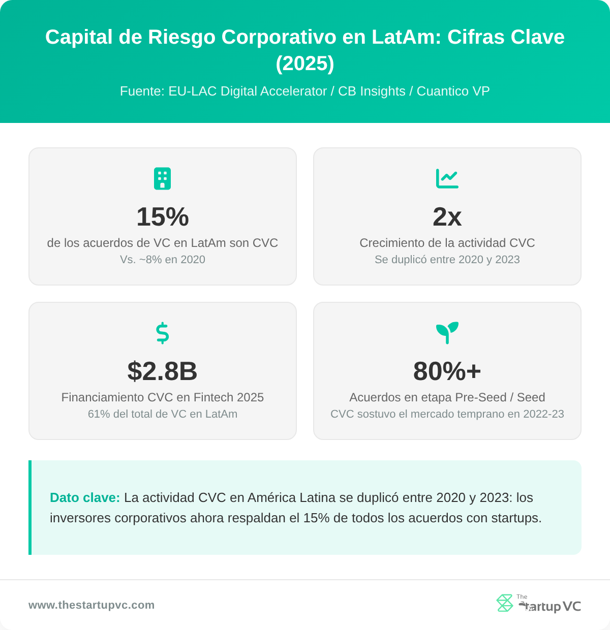 Capital de Riesgo Corporativo en LatAm: Cifras Clave (2025)