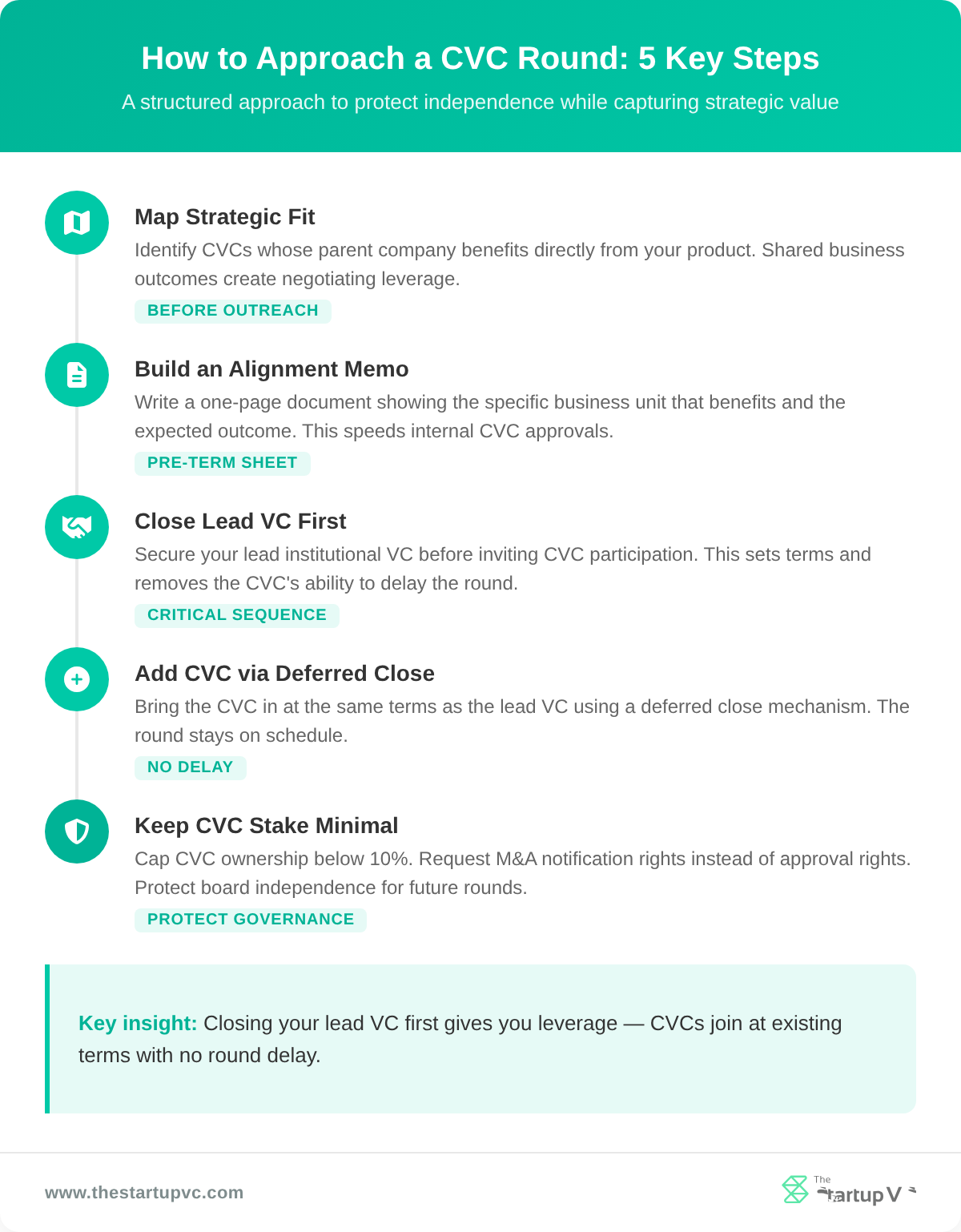 How to Approach a CVC Round: 5 Key Steps