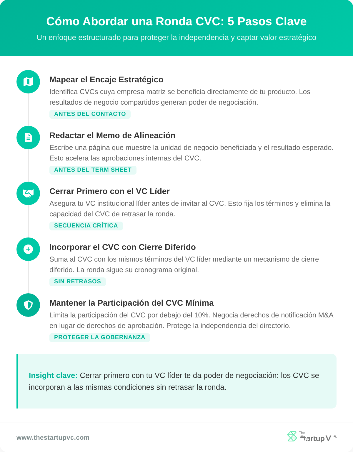 Cómo Abordar una Ronda CVC: 5 Pasos Clave