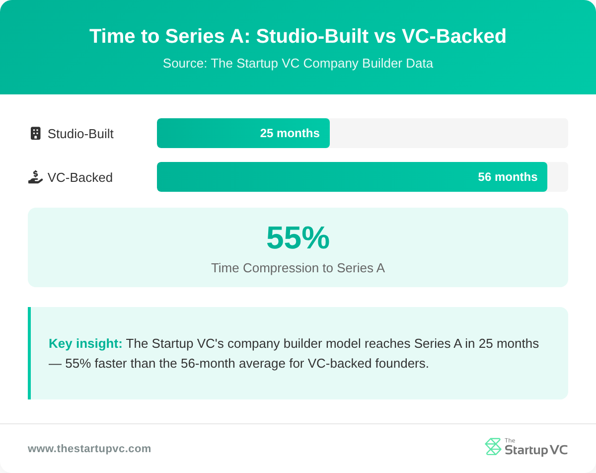 Time to Series A: Studio-Built vs VC-Backed