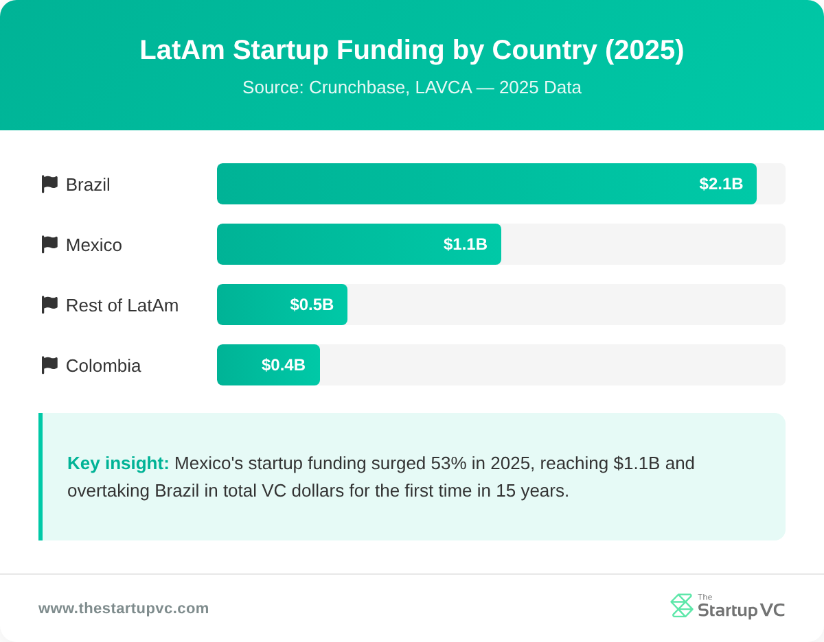 LatAm Startup Funding by Country 2025