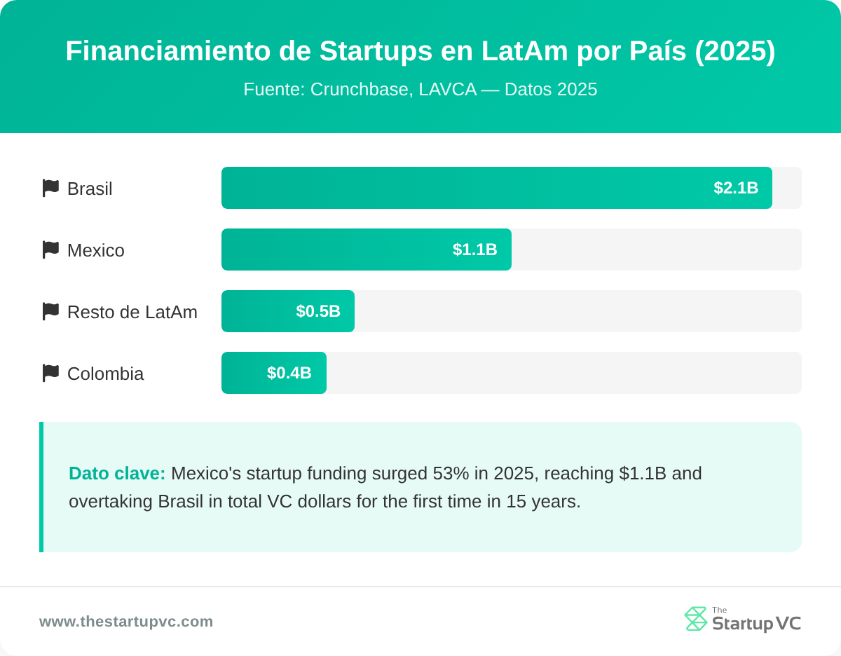 Financiamiento de Startups en LatAm por País 2025