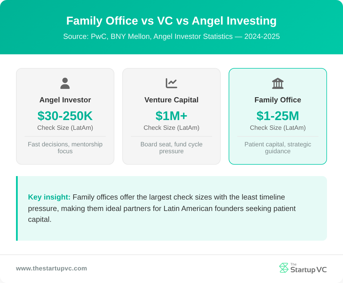 Family Office vs VC vs Angel Investing