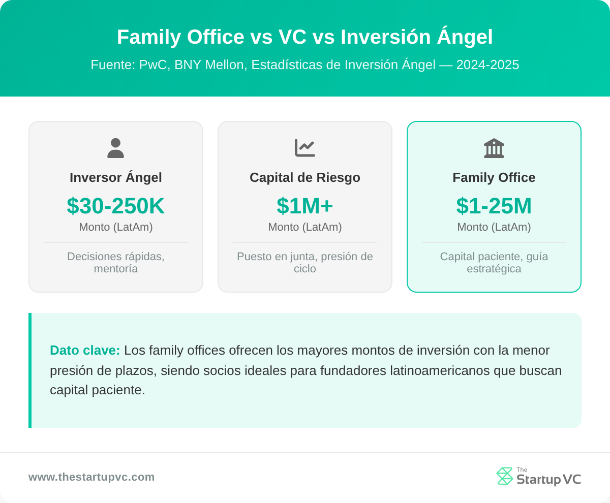 Family Office vs VC vs Inversión Ángel