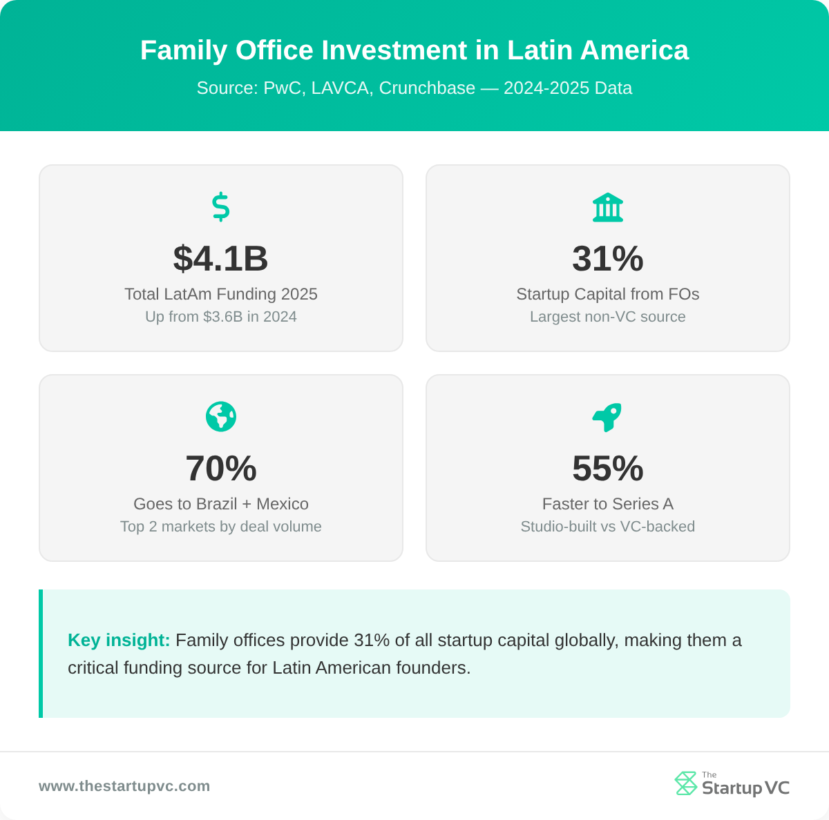 Family Office Investment in Latin America