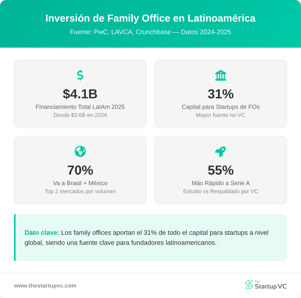 Inversión de Family Office en Latinoamérica