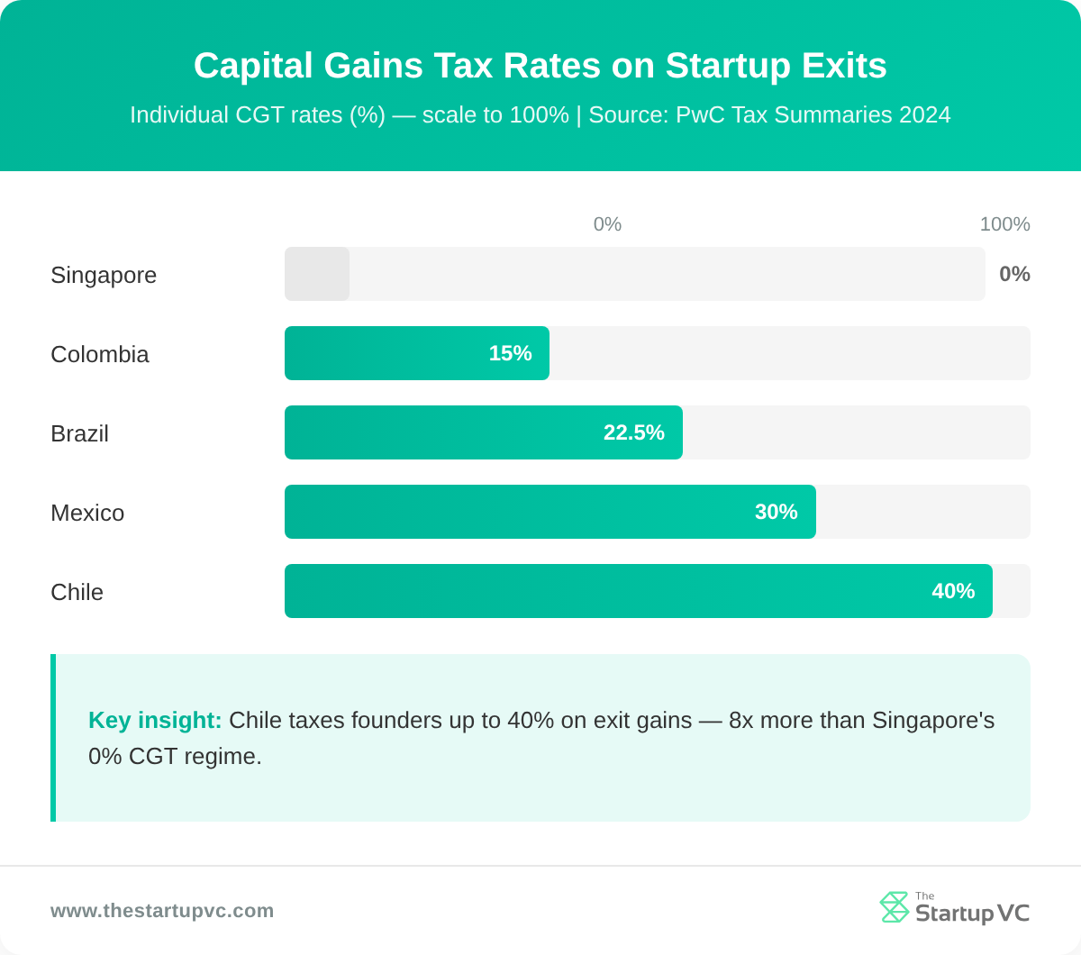Horizontal bar chart comparing individual capital gains tax rates across countries
