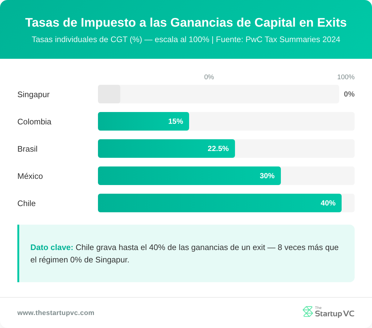 Gráfico de barras horizontales que compara las tasas individuales de impuesto sobre ganancias de capital en diferentes países