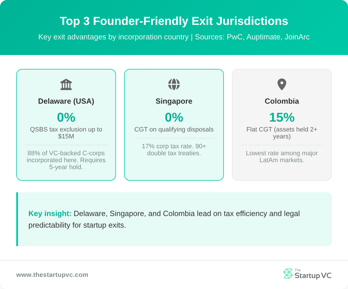 Country cards comparing top three founder-friendly exit jurisdictions